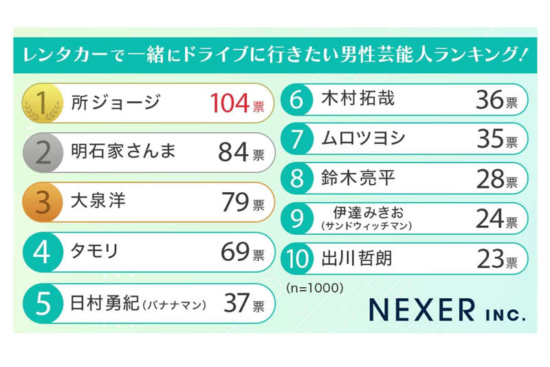 世代別ニーズが映すドライブ, 芸能人投票に透ける価値観, 内田有紀の存在価値, 世代別価値観の可視化