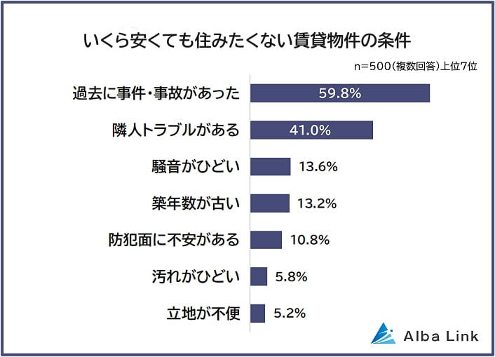 ■2位 隣人トラブルがある, ■3位 騒音がひどい, ■4位 築年数が古い, ■5位 防犯面に不安がある, ■6位 汚れがひどい, ■7位 立地が不便