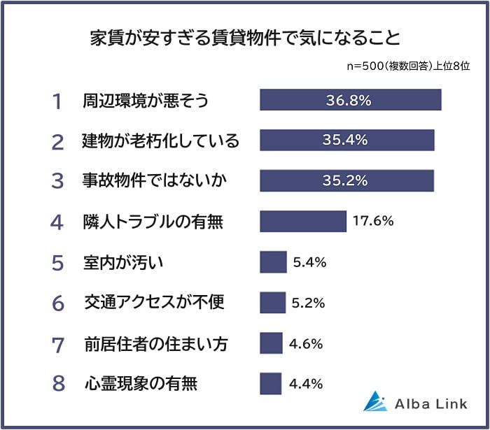 ■2位 隣人トラブルがある, ■3位 騒音がひどい, ■4位 築年数が古い, ■5位 防犯面に不安がある, ■6位 汚れがひどい, ■7位 立地が不便
