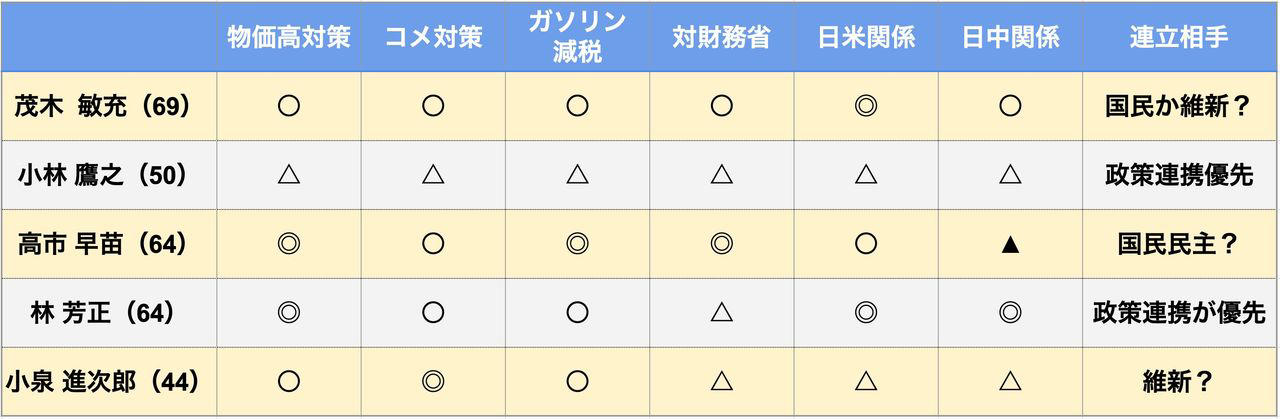 林芳正“株上昇”で「三つ巴の戦い」, それでも本命視される小泉氏と高市氏, 本命2人の「泣き所」とは, 勝負は「次」？茂木氏と小林氏の腹の内, 実は目が離せない石破首相と野党
