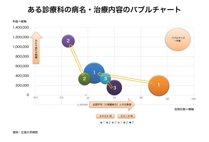 国立大学病院全体は285億円の赤字, データ利活用で経営状況を可視化, その診療科で何が起きているか察知, 外科医に月10万円プラス支給, JR広島駅北口の新病院の存在