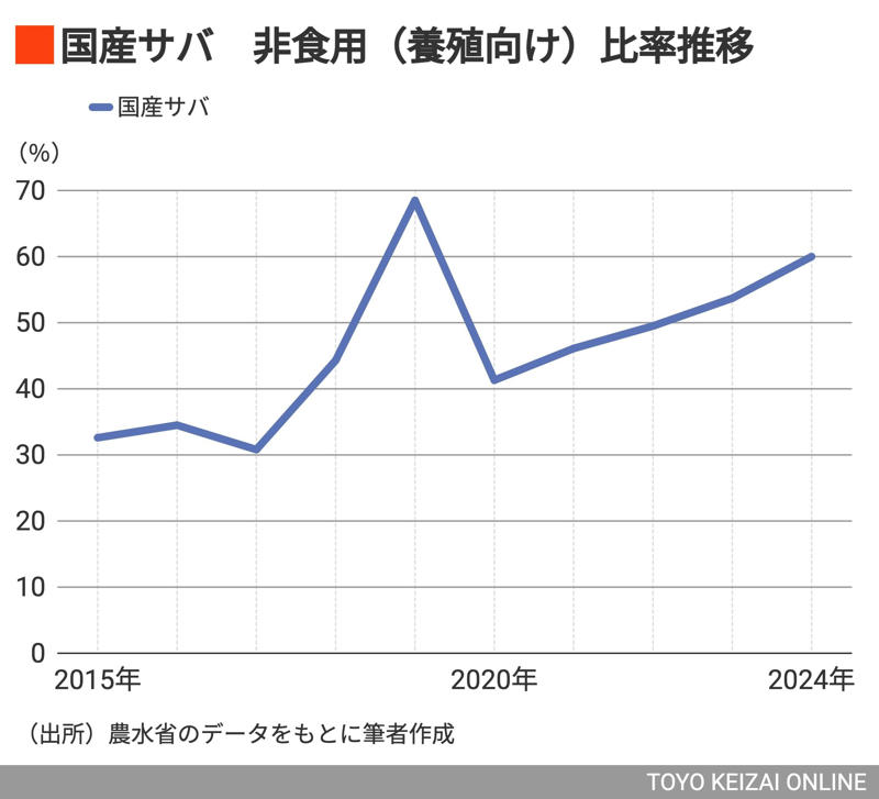 高騰するノルウェーサバ, サバを輸入しなくても国産で本来は補える, 養殖用エサにまわされる国産サバ, 日本とノルウェーで漁獲されるサバの年齢は大きく違う, 「外国漁船が悪い」「海水温上昇が問題」に責任転嫁