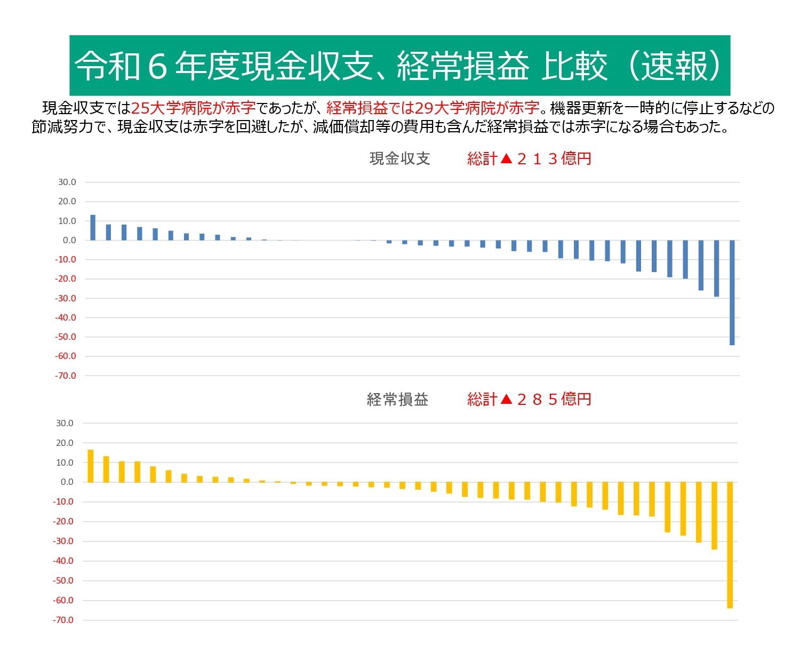 国立大学病院全体は285億円の赤字, データ利活用で経営状況を可視化, その診療科で何が起きているか察知, 外科医に月10万円プラス支給, JR広島駅北口の新病院の存在