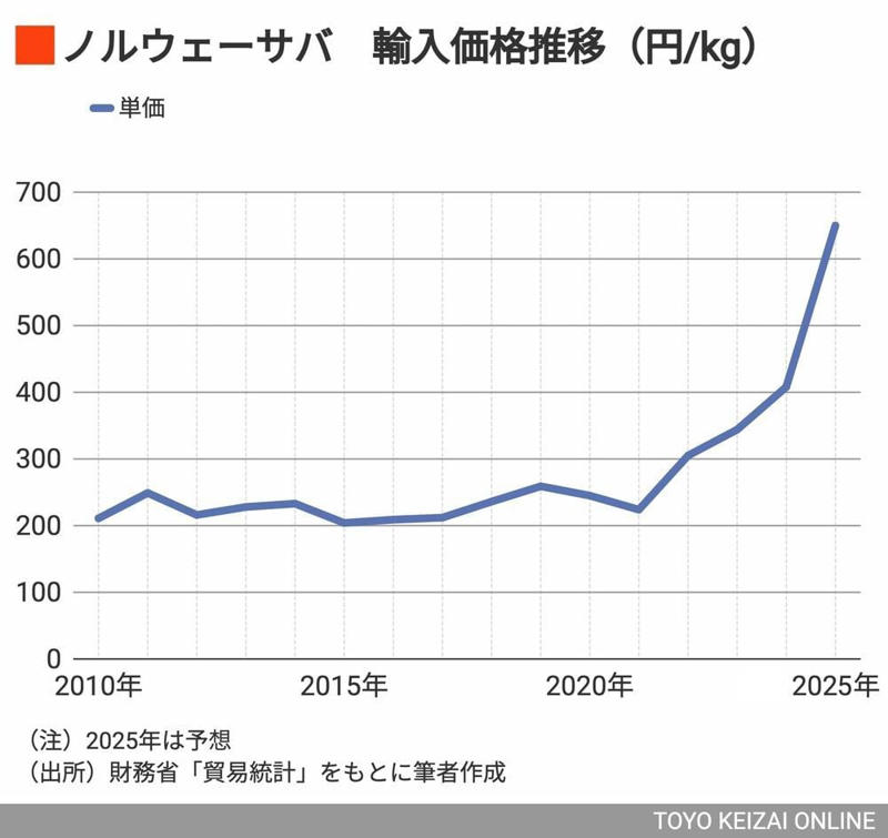 高騰するノルウェーサバ, サバを輸入しなくても国産で本来は補える, 養殖用エサにまわされる国産サバ, 日本とノルウェーで漁獲されるサバの年齢は大きく違う, 「外国漁船が悪い」「海水温上昇が問題」に責任転嫁