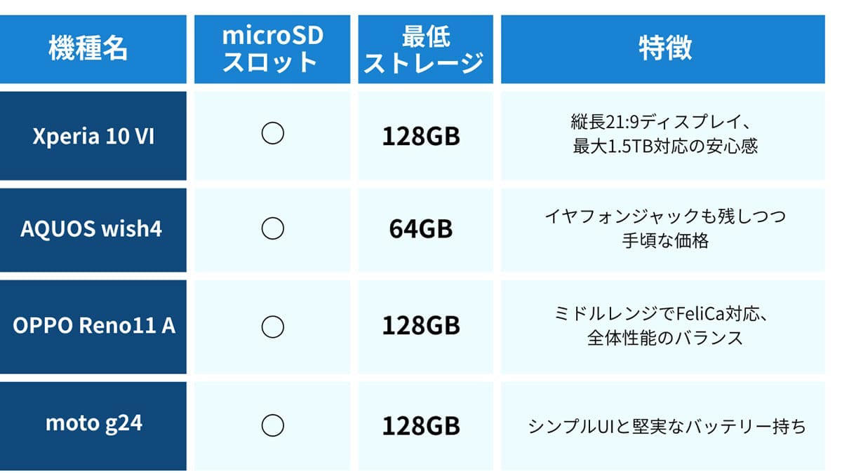 内部スペースの確保とデザインの自由度, 動作の安定性とパフォーマンスの保証, 内蔵ストレージの節約と圧倒的なコストパフォーマンス, 手軽なデータ管理・バックアップ