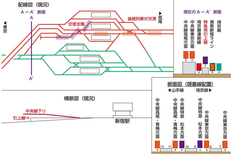 中央線直通構想の壁, 羽田アクセス線中央線直通の意義, 直通運転が抱える技術的課題, 改良案とその実現可能性, 残る課題とデメリット, 利便性向上の波及効果, 成功のための条件