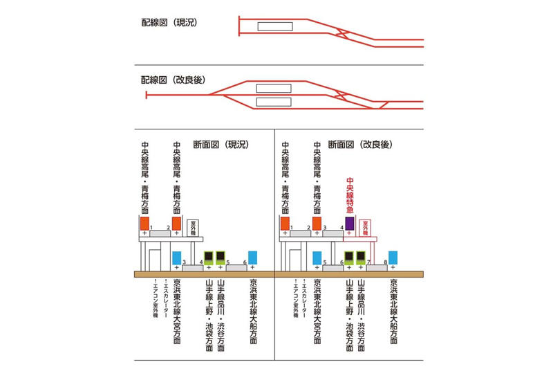 中央線直通構想の壁, 羽田アクセス線中央線直通の意義, 直通運転が抱える技術的課題, 改良案とその実現可能性, 残る課題とデメリット, 利便性向上の波及効果, 成功のための条件