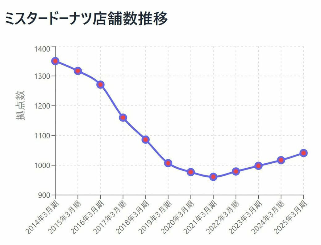 そうそうたるブランドの手土産が200円!?, ドーナツを「覆い隠す」逆転の発想, 「100円セール」が招いた“悪夢”, 「いいことあるぞ」なミスタードーナツへ