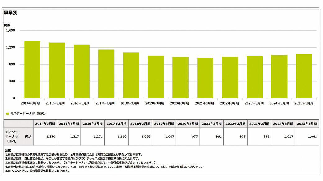 「ちょっと懐かしいミスド」からの転換, 相手選びは至難のワザ, キッチンレス店舗で変化に対応しやすく, 祇園辻利は8年連続ヒットで定番化へ