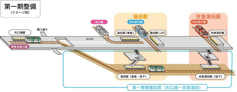 東急蒲田と京急蒲田を結ぶ「新空港線（蒲蒲線）」とは, 東横線とも直通！渋谷方面から乗り換えなし, 開業は2040年代前半を予定、事業の概要, 更に先、羽田空港までの直通に向けてはまだ課題が