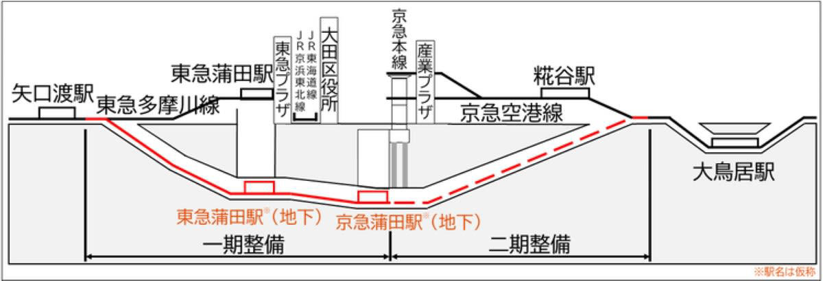 東急蒲田と京急蒲田を結ぶ「新空港線（蒲蒲線）」とは, 東横線とも直通！渋谷方面から乗り換えなし, 開業は2040年代前半を予定、事業の概要, 更に先、羽田空港までの直通に向けてはまだ課題が
