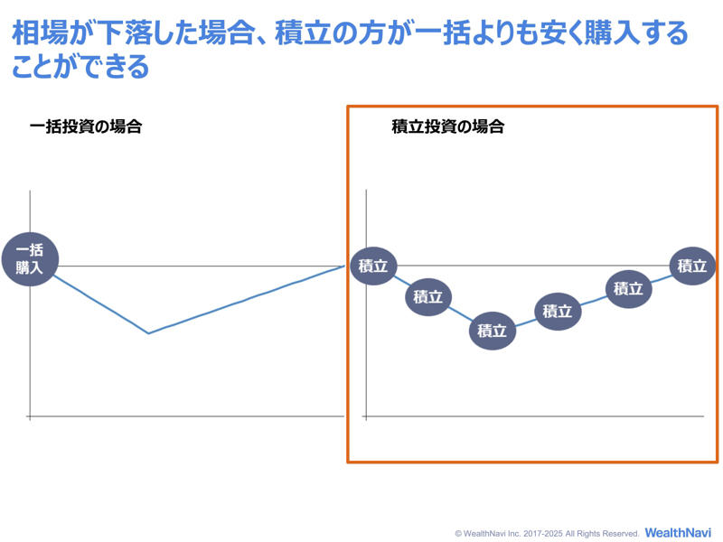 相場の動きは正確に予測できない。相場が気になる場合は、積立のほうが続けやすい, 積立投資は、相場が下がったときに効果を発揮する, 一括と積立でどちらがよい結果を得られるかは、最後までわからない, 「迷ったら積立」決め手は、長く続けられるかどうか