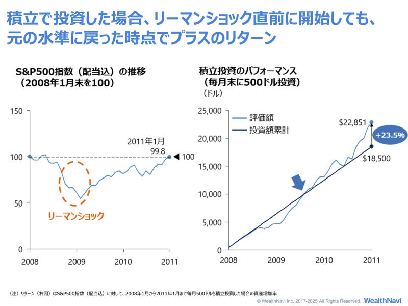 相場の動きは正確に予測できない。相場が気になる場合は、積立のほうが続けやすい, 積立投資は、相場が下がったときに効果を発揮する, 一括と積立でどちらがよい結果を得られるかは、最後までわからない, 「迷ったら積立」決め手は、長く続けられるかどうか