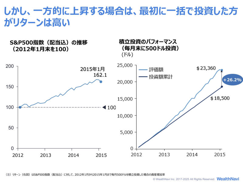 相場の動きは正確に予測できない。相場が気になる場合は、積立のほうが続けやすい, 積立投資は、相場が下がったときに効果を発揮する, 一括と積立でどちらがよい結果を得られるかは、最後までわからない, 「迷ったら積立」決め手は、長く続けられるかどうか