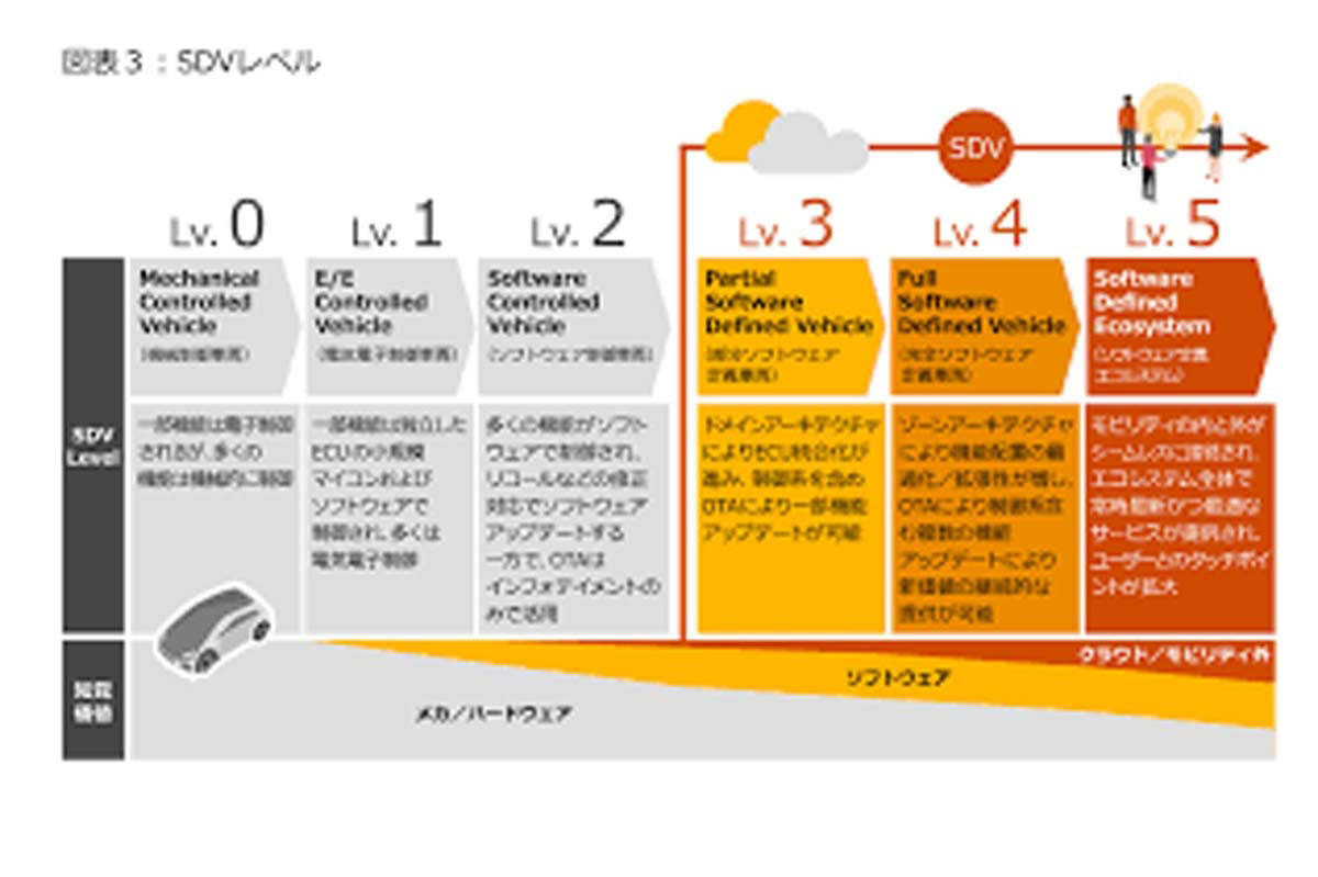 自動車業界の変革期, SDVが変える自動車市場, 5Tで導く業界変革, 技術投資と競争力強化