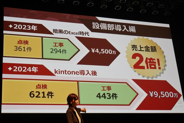 ベテラン部署に異動した小田氏が挑む「Excel地獄」, 「すごいよ小田tone！」kintoneよる業務改善で“売上は倍に”, 便利すぎて孤立？ 昭和のままの全社に突き付けた40ページの挑戦状, 徹底フォローで掴んだ全社浸透、年間110万円のコストカットとその先へ