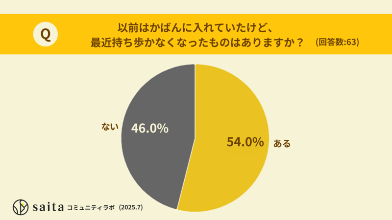 最近持ち歩かなくなったものがある人は6割, 私がコレを持ち歩かなくなった理由, アラフォー女性たちの必須アイテム, 自分にとって必要なものを見極めよう！