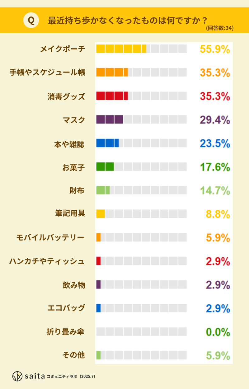最近持ち歩かなくなったものがある人は6割, 私がコレを持ち歩かなくなった理由, アラフォー女性たちの必須アイテム, 自分にとって必要なものを見極めよう！