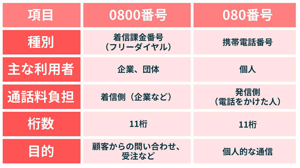 ① 電力・ガス会社を装った切り替え詐欺のトーク例, ②自動音声（ロボコール）による架空請求, 一度出てしまうことで生じる「二次被害」のリスク, 知らない番号には出ない・かけ直さない, 「電話番号検索」で相手の正体を見破る, スマートフォンとアプリの機能をフル活用する, 被害に遭ったら・不安を感じたときは専門窓口に相談を