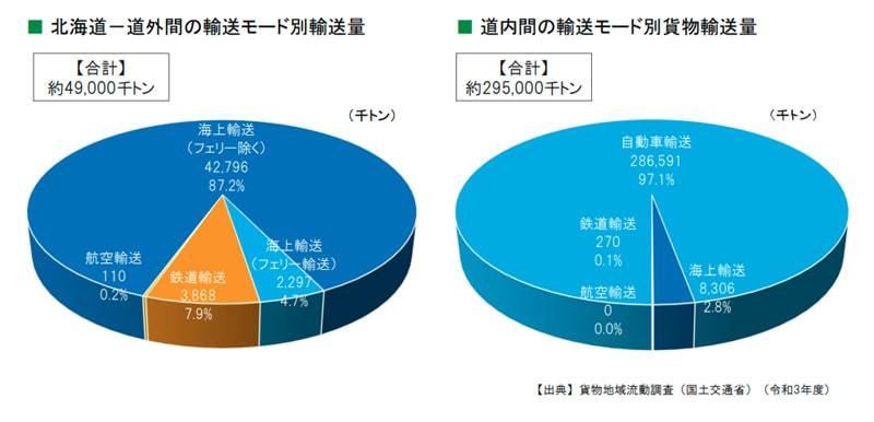 北の大地のポテチが食べられない!?, 山線はバス転換、では海線は？, 鉄道貨物は長距離輸送で真価, 「海運一択は不安」, これにて一件落着にはあらず
