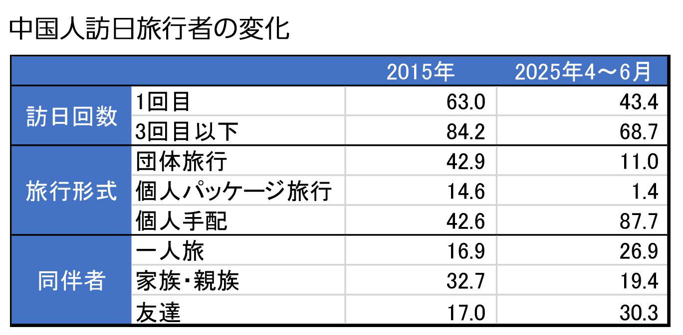 団体旅行は「1割」に激減, Z世代は弾丸旅行がトレンド, 出張ついでに一人旅, 中国人観光客が本当に求めているものとは？, 「中国人対応」に特化するのではなく
