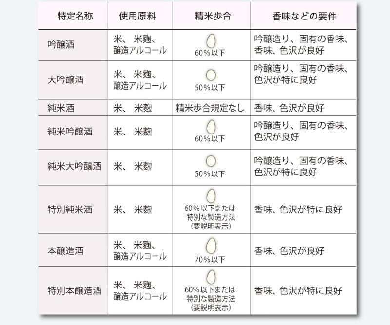 清酒を定義する3つの条件, じつは「普通酒」という分類名はない, 一見複雑そうだけど、じつはシンプルな品質表示, 8つの「特定名称酒」、それぞれの違い, 特定名称酒の分類は、優劣の序列を示すものではない