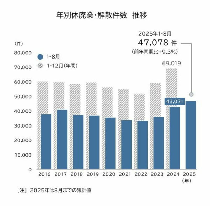えびす製菓は“道路陥没事故”などが廃業の背景に, 休廃業・解散件数は初の7万件突破の可能性も, 生保代理店の休廃業・解散は増加が顕著, “前向きな廃業”が増加する可能性あり