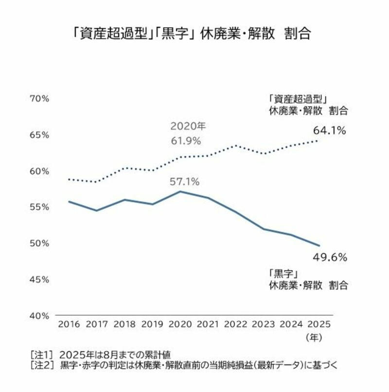 えびす製菓は“道路陥没事故”などが廃業の背景に, 休廃業・解散件数は初の7万件突破の可能性も, 生保代理店の休廃業・解散は増加が顕著, “前向きな廃業”が増加する可能性あり