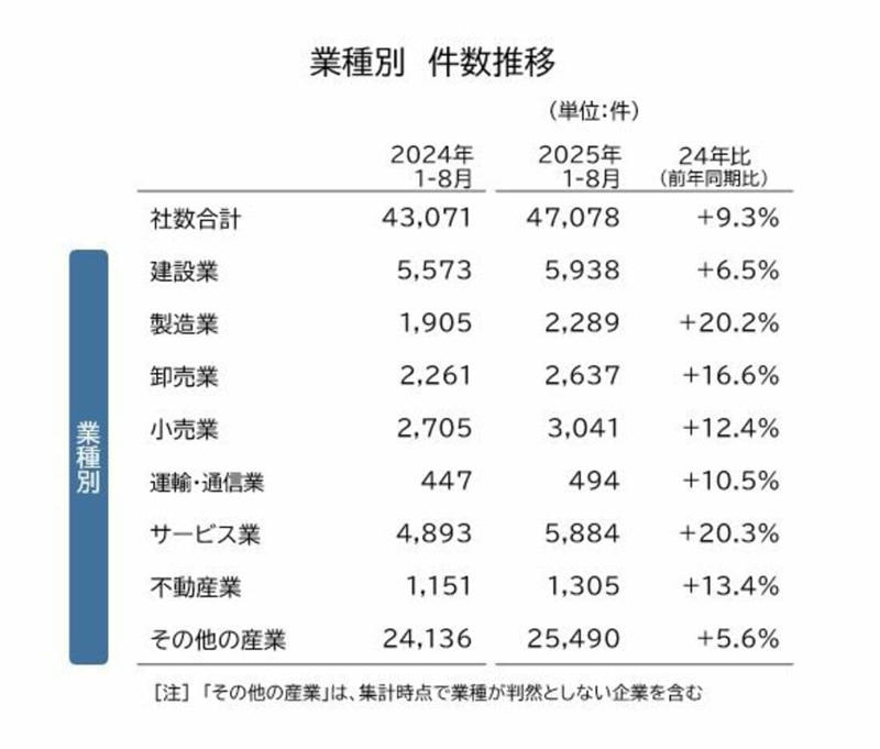 えびす製菓は“道路陥没事故”などが廃業の背景に, 休廃業・解散件数は初の7万件突破の可能性も, 生保代理店の休廃業・解散は増加が顕著, “前向きな廃業”が増加する可能性あり