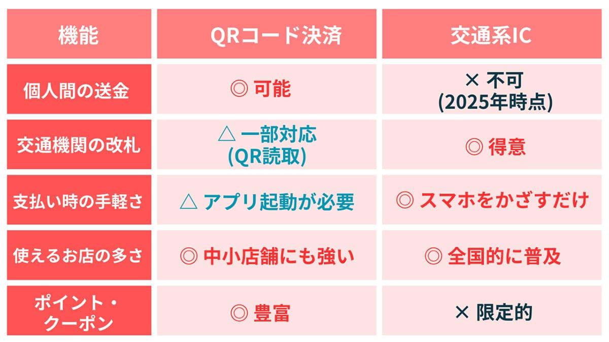 スマホが「60代9割」「70代8割」「80代前半6割」に普及, 日本のキャッシュレス化は新たなステージへ, 「送る」「受け取る」のしやすさの違い, 乗り物での使いやすさ, お店での支払い方, 地方では「クレカのタッチ決済」の利便性が増す見込み, 不安①：「操作が分からない」「トラブルが怖い場合」, 不安②：「お金を使いすぎないか」「詐欺に遭わないか」