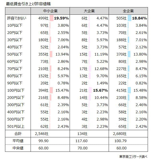 ～ 最低賃金「25年度引き上げ」「1,500円以上」に関するアンケート調査 ～, Q1.2025年度の最低賃金（時給）引き上げ額の目安は66円（全国加重平均）となりました。貴社では給与設定を変更しますか？（択一回答）, Q2.貴社で許容できる来年度（2026年度）の最低賃金（時給）の上昇額は最大でいくらですか？, Q3.最低賃金の上昇に対して、貴社はどのような対策を実施、検討していますか？（複数回答）, Q4.政府は、最低賃金を2020年代に全国平均1,500円に引き上げる目標を掲げています。貴社は、あと5年以内に時給1,500円に引き上げることは可能ですか？（択一回答）, Q5.（「不可能だ」と回答した方へ）どのようにすれば可能になると思われますか？（複数回答）