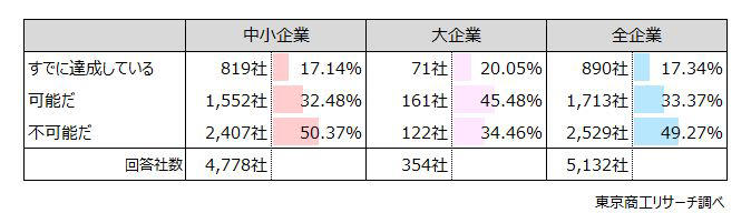 ～ 最低賃金「25年度引き上げ」「1,500円以上」に関するアンケート調査 ～, Q1.2025年度の最低賃金（時給）引き上げ額の目安は66円（全国加重平均）となりました。貴社では給与設定を変更しますか？（択一回答）, Q2.貴社で許容できる来年度（2026年度）の最低賃金（時給）の上昇額は最大でいくらですか？, Q3.最低賃金の上昇に対して、貴社はどのような対策を実施、検討していますか？（複数回答）, Q4.政府は、最低賃金を2020年代に全国平均1,500円に引き上げる目標を掲げています。貴社は、あと5年以内に時給1,500円に引き上げることは可能ですか？（択一回答）, Q5.（「不可能だ」と回答した方へ）どのようにすれば可能になると思われますか？（複数回答）