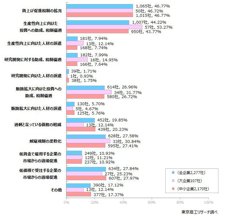～ 最低賃金「25年度引き上げ」「1,500円以上」に関するアンケート調査 ～, Q1.2025年度の最低賃金（時給）引き上げ額の目安は66円（全国加重平均）となりました。貴社では給与設定を変更しますか？（択一回答）, Q2.貴社で許容できる来年度（2026年度）の最低賃金（時給）の上昇額は最大でいくらですか？, Q3.最低賃金の上昇に対して、貴社はどのような対策を実施、検討していますか？（複数回答）, Q4.政府は、最低賃金を2020年代に全国平均1,500円に引き上げる目標を掲げています。貴社は、あと5年以内に時給1,500円に引き上げることは可能ですか？（択一回答）, Q5.（「不可能だ」と回答した方へ）どのようにすれば可能になると思われますか？（複数回答）