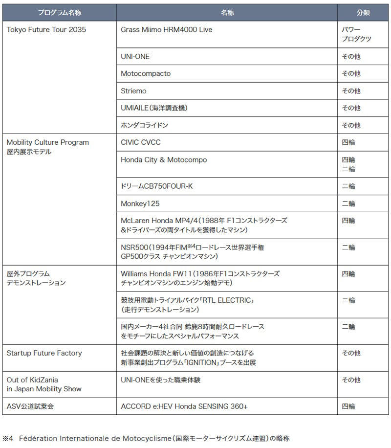 Tokyo Future Tour 2035 ～モビリティの未来の姿にワクワク～, Mobility Culture Program ～モビリティそのものにワクワク～, Startup Future Factory ～モビリティのビジネスにワクワク～, スーパーカブ110 Lite・Dio110 Lite（2025年10月16日 発表）, HondaJet Elite II（実物大インテリアモックアップモデル）, 日本自動車工業会 主催 メインプログラム出展一覧, Hondaブース展示物一覧