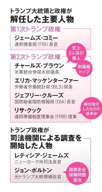 ■夕食中「忠誠心」を問う, ■米軍制服組トップも, ■経済データの信頼損ね, ■世界中にダメージ与え