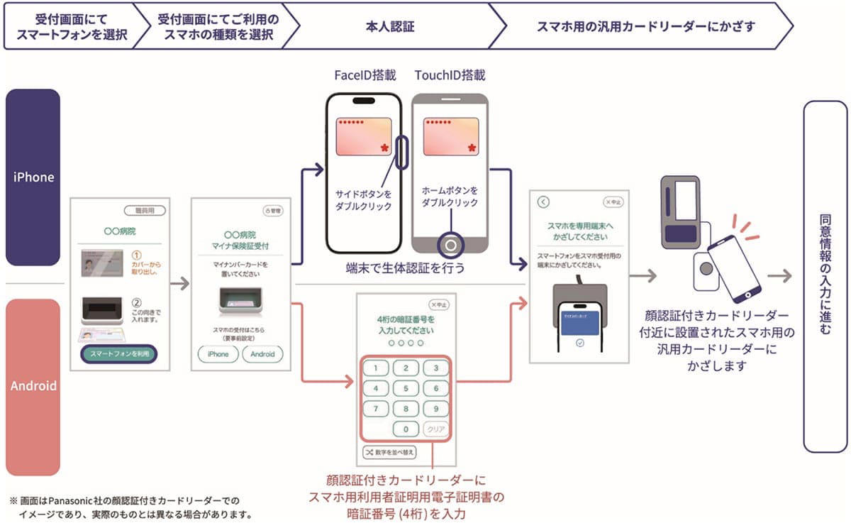 健康保険証との一体化, 「マイナ免許証」の運用スタート, デザイン刷新とプライバシーへの配慮, 面倒だった「5年ごとの更新」が不要になる見込み