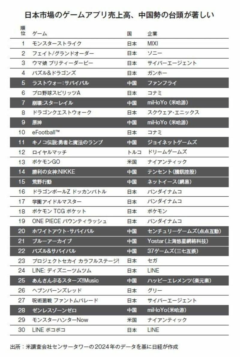 オタクの聖地を中国席巻, アキバのあちこちに出現「実は中国」な企業広告, 中国では制限されていたアニメも、日本では自由, 日本で売れまくる中国スマホゲーム, データで見る中国ゲームメーカーの躍進, 「お客さんも私も歳を取ったの」89歳店主の決断