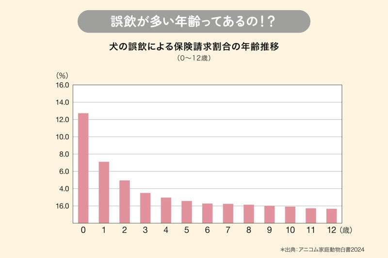 誤飲しやすい犬のタイプや年齢, もしかして、飲み込んじゃった？！ 誤飲の症状, こんなものが危ない！ 誤飲しやすいものランキング, 【第1条】無造作に置かない！, 【第2条】関心を持たせない！, 【第3条】口にしても騒がない！, 【第4条】口から出させる！