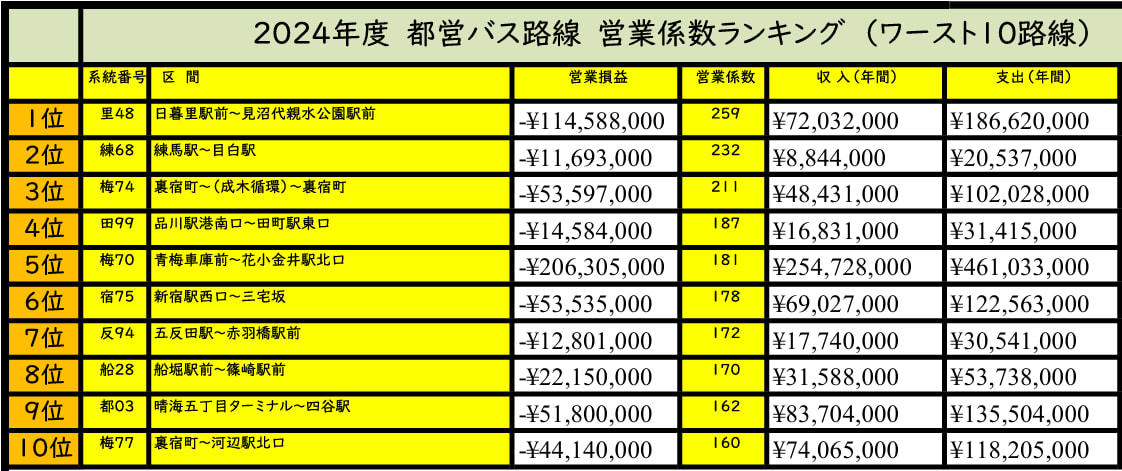 「営業係数」から読み解く赤字路線を取り巻く環境, 【ワースト1位・里48】混雑日本一「日暮里・舎人ライナー」と並行　なぜ廃止できない？, 【ピックアップ】ほぼ赤字路線！なぜ「はとバス」に委託されている？, 【ピックアップ】都営バス最長・約28km！「青梅行き・ロングランバス」赤字でも消滅しないワケ