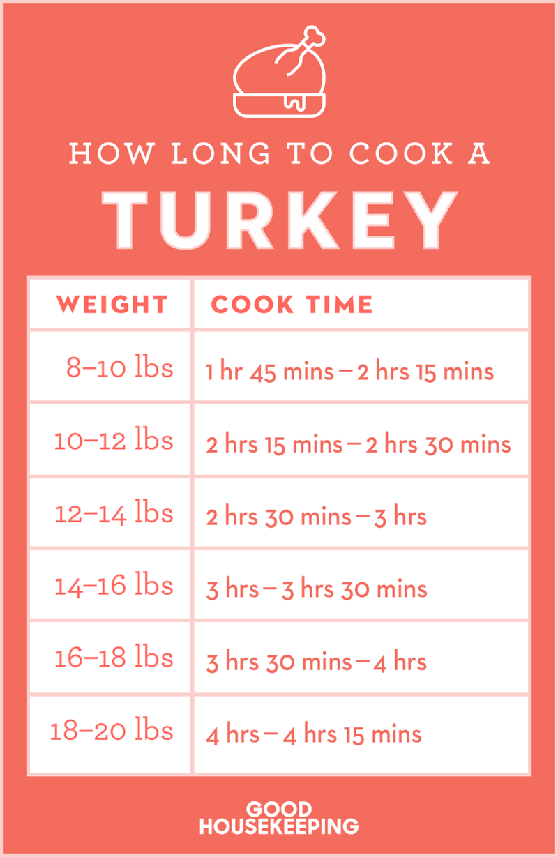 What temperature to cook an unstuffed turkey, What temperature to cook a stuffed turkey, What temperature to cook a frozen turkey, How long to cook a turkey per pound, What size turkey is best for Thanksgiving?, At what temperature is turkey done?, How long to rest the turkey after cooking, The bottom line