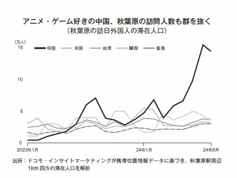 オタクの聖地を中国席巻, アキバのあちこちに出現「実は中国」な企業広告, 中国では制限されていたアニメも、日本では自由, 日本で売れまくる中国スマホゲーム, データで見る中国ゲームメーカーの躍進, 「お客さんも私も歳を取ったの」89歳店主の決断