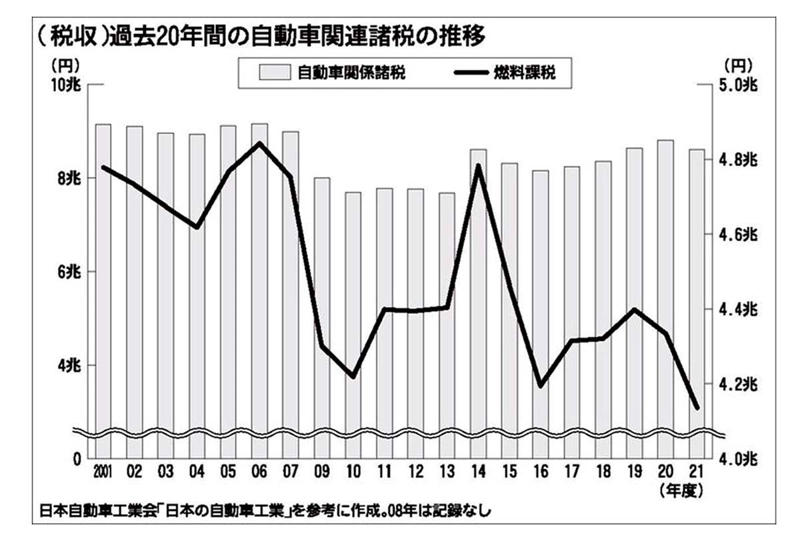 「走行距離税」が議論される理由, ふたつのメリット, ふたつのデメリット, 海外事例に学ぶ走行距離税の公平性と車両区分, 公平な走行距離税の制度設計の視点