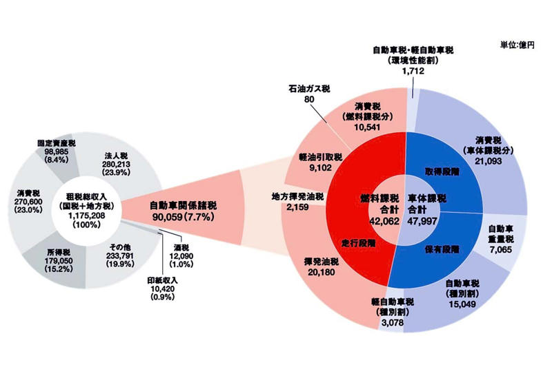「走行距離税」が議論される理由, ふたつのメリット, ふたつのデメリット, 海外事例に学ぶ走行距離税の公平性と車両区分, 公平な走行距離税の制度設計の視点
