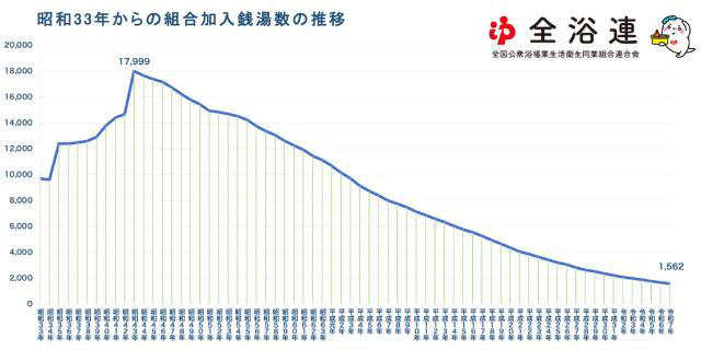公衆浴場法の「距離制限」とは, 昭和30年（1955年）判決｜国民保健および環境衛生のため, 平成元年（1989年）判決｜弱小事業者を倒産から保護するため, 判例の論理は“令和”にも通用する？