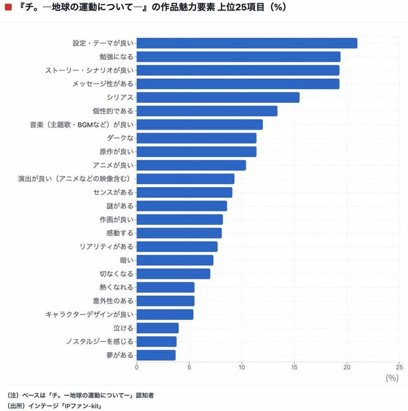 「マンガ大賞」からアニメ化で認知・好意が拡大, テーマ性で際立つ『チ。―地球の運動について―』の独自ポジション, 市場への示唆：テーマ性評価型作品の展開可能性, キャラクターグッズ主導ではない体験価値