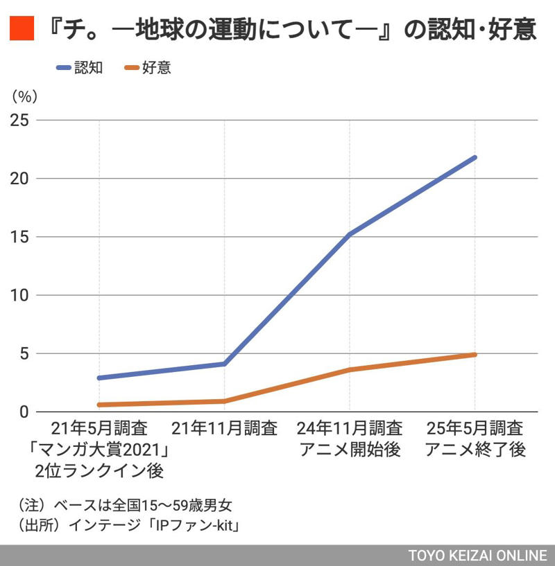 「マンガ大賞」からアニメ化で認知・好意が拡大, テーマ性で際立つ『チ。―地球の運動について―』の独自ポジション, 市場への示唆：テーマ性評価型作品の展開可能性, キャラクターグッズ主導ではない体験価値