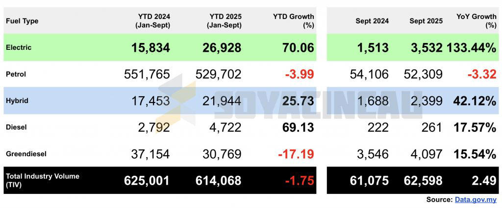 EVs account for 5.64% of total industry volume in September 2025, Top 30 EVs in Malaysia for September 2025, Top 30 EVs in Malaysia from January to September 2025, Top 20 EV Brands in Malaysia from January to September 2025
