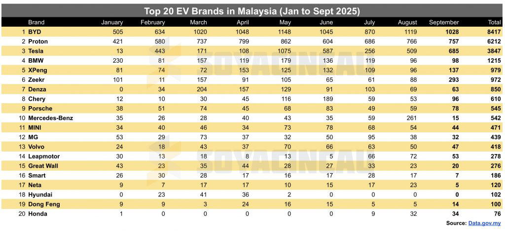 EVs account for 5.64% of total industry volume in September 2025, Top 30 EVs in Malaysia for September 2025, Top 30 EVs in Malaysia from January to September 2025, Top 20 EV Brands in Malaysia from January to September 2025