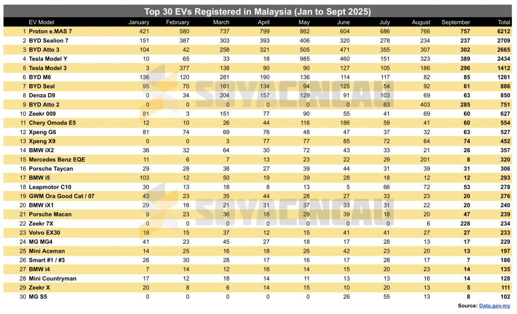 EVs account for 5.64% of total industry volume in September 2025, Top 30 EVs in Malaysia for September 2025, Top 30 EVs in Malaysia from January to September 2025, Top 20 EV Brands in Malaysia from January to September 2025