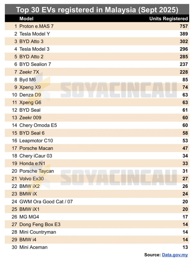 EVs account for 5.64% of total industry volume in September 2025, Top 30 EVs in Malaysia for September 2025, Top 30 EVs in Malaysia from January to September 2025, Top 20 EV Brands in Malaysia from January to September 2025